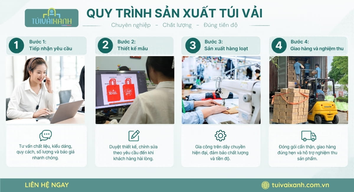 Quy trình đặt hàng túi vải tại Túi Vải Xanh