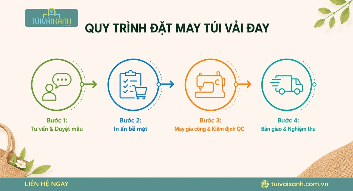 Quy trình đặt may túi vải đay tại Túi Vải Xanh
